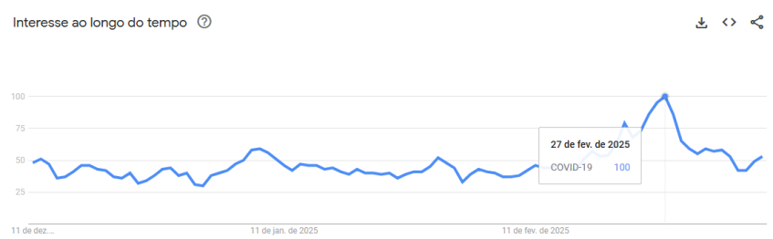 Gráfico mostra o interesse ao longo dos últimos 90 dias no termo "Covid-19", segundo Google Trends • Google Trends/Reprodução