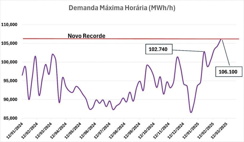 • Operador Nacional do Sistema Elétrico