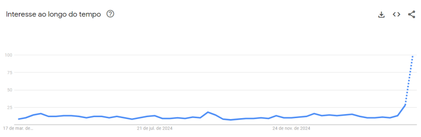 Buscas por Incel atingiram pico desde a estreia de "Adolescência" • Reprodução/Google Trends