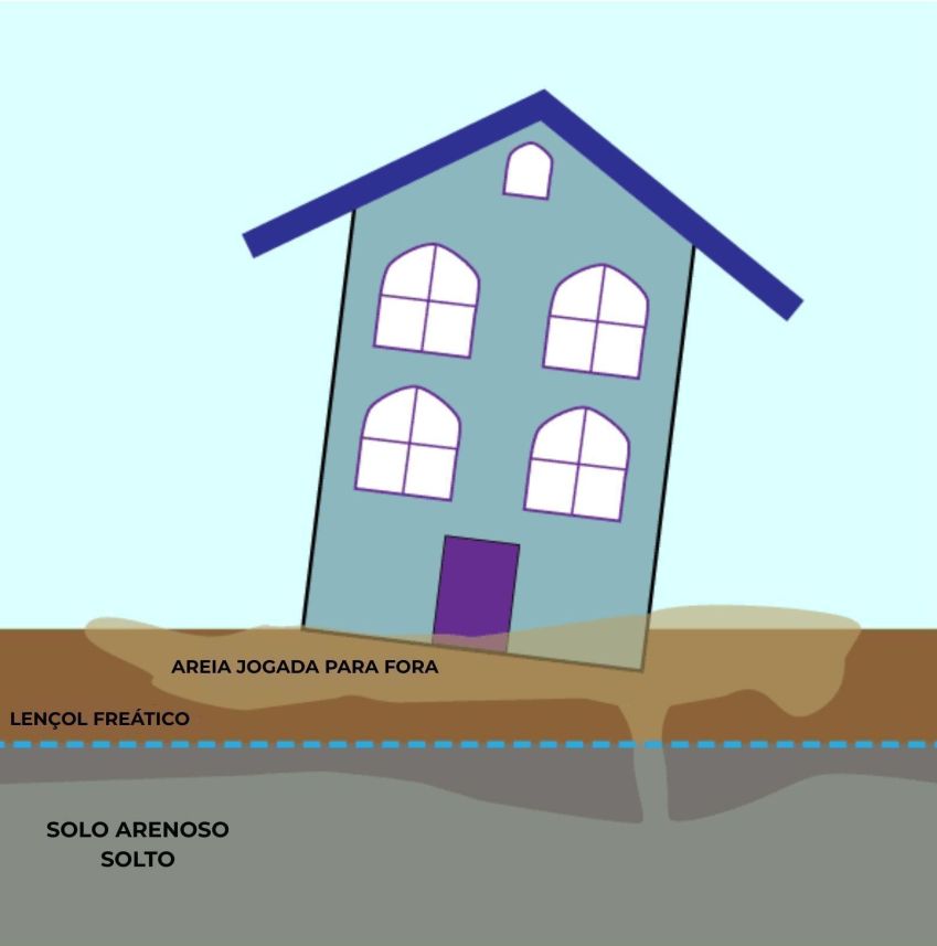 Ilustração mostra como a liquefação age no solo, Mianmar corre risco de viver fenômeno após terremoto atingir país. • Serviço Geológico dos Estados Unidos (USGS)
