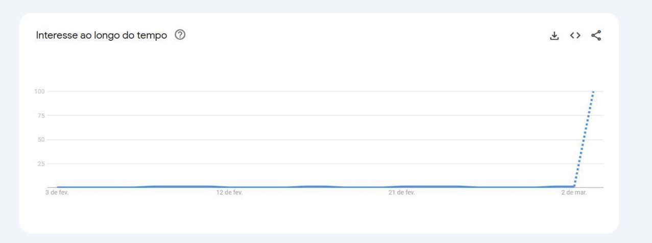 Buscas por Mikey Madison registram aumento após Oscar 2025 • Reprodução/Google Trends