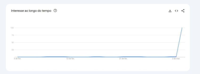 Buscas por Mikey Madison registram aumento após Oscar 2025 • Reprodução/Google Trends