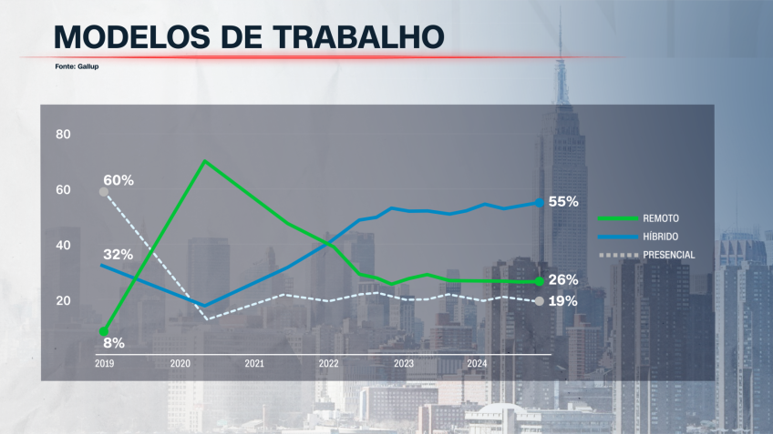 • Dados: Gallup / Arte: CNN