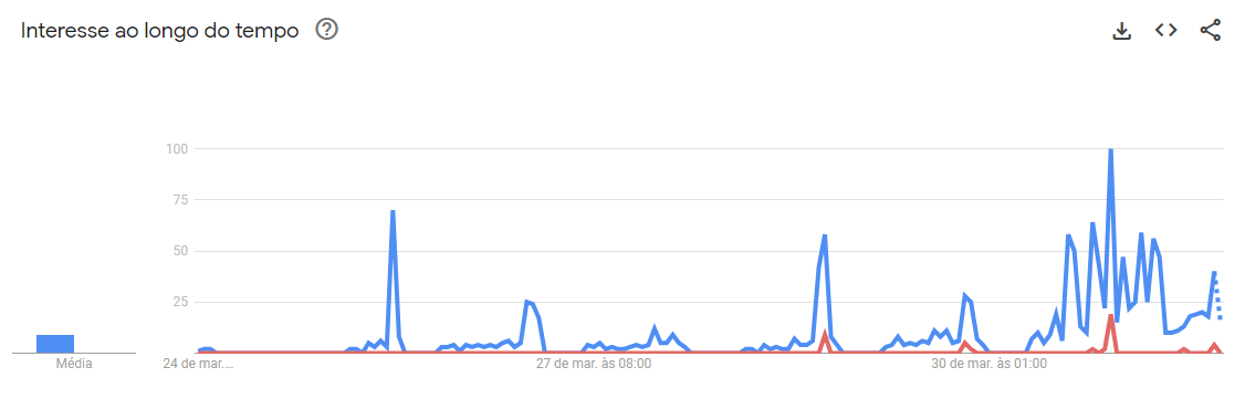 Vilã Odete Roitman é mais buscada que a mocinha, Raquel Acioly • Reprodução/Google Trends