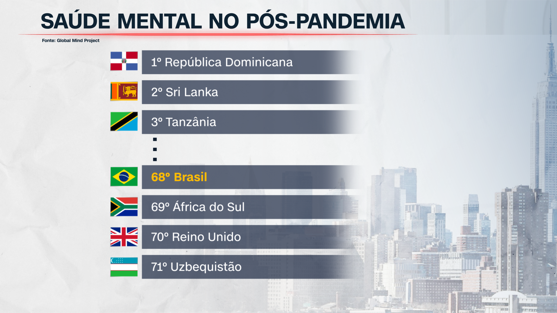 • Fonte: Global Mind Project / Arte: CNN Brasil