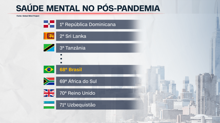 • Fonte: Global Mind Project / Arte: CNN Brasil