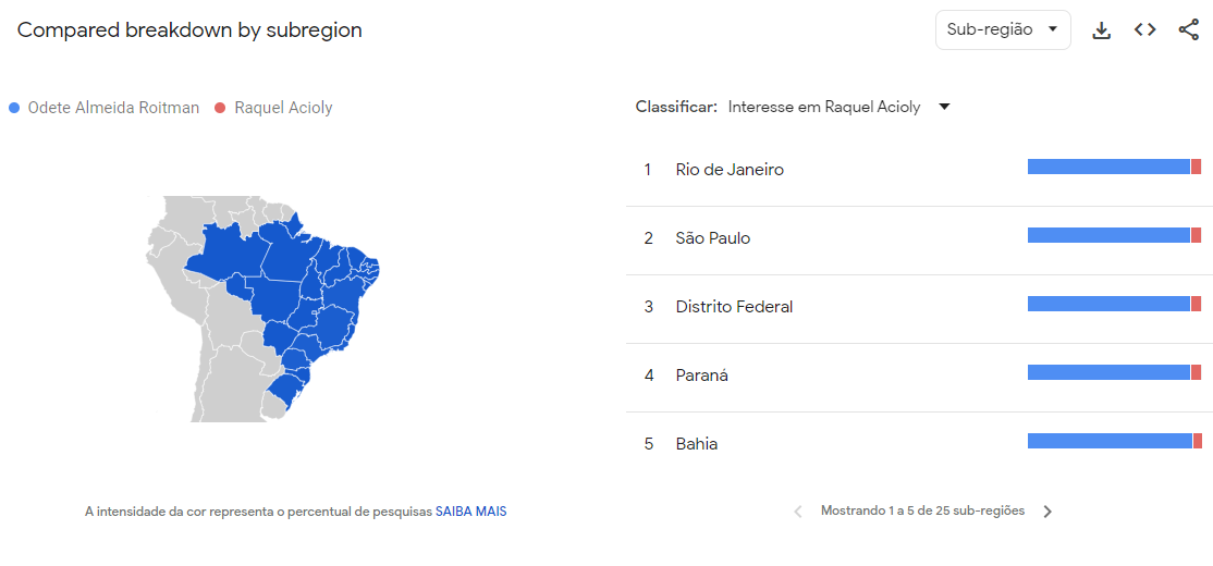 Odete Roitman domina buscas no Google em comparação com Raquel Acioly • Reprodução/Google Trends