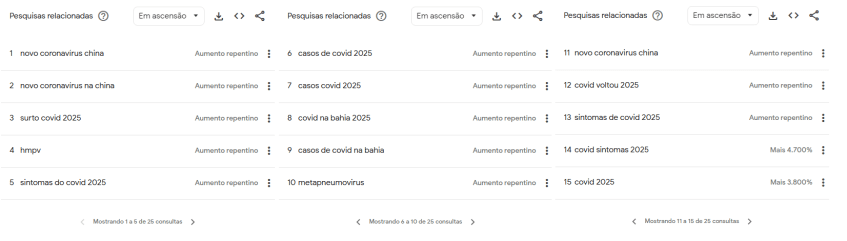 Principais buscas relacionadas à Covid-19 em ascensão no Google Trends nos últimos 90 dias • Google Trends/Reprodução