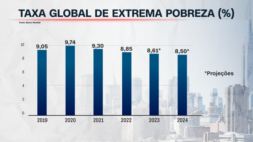 • Dados: Banco Mundial / Arte: CNN Brasil