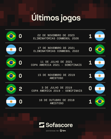 Contando amistosos, a Seleção Brasileira venceu um jogo em 2018 no qual a Argentina era mandante • CNN/Sofascore