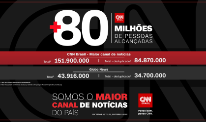 Números apontam que CNN Brasil tem alcance maior que a GloboNews​