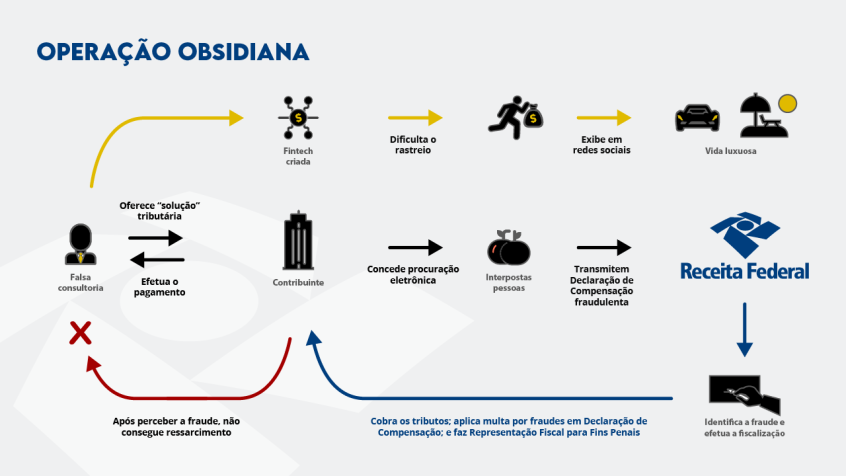 Arte divulgada pela PF mostra como funcionava esquema • Divulgação/PF