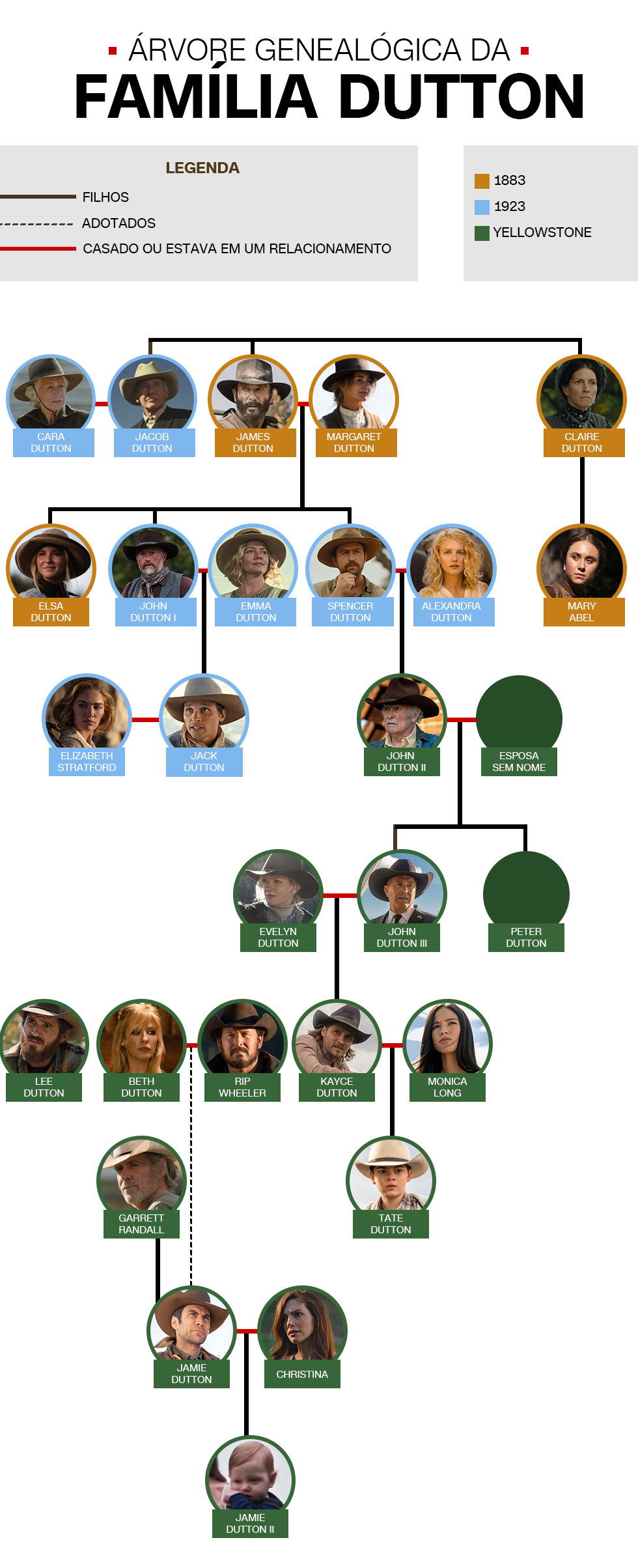 Árvore genealógica da família Dutton, de "1883", "1923" e "Yellowstone" • CNN