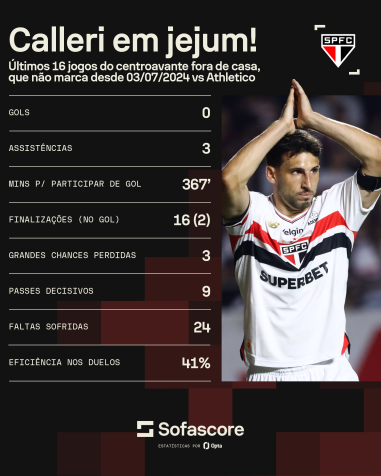 Calleri vive Jejum de gols fora de casa • Sofascore