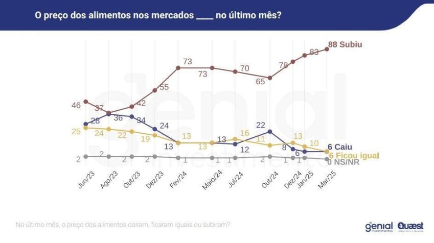 • Genial/Quaest/Reprodução