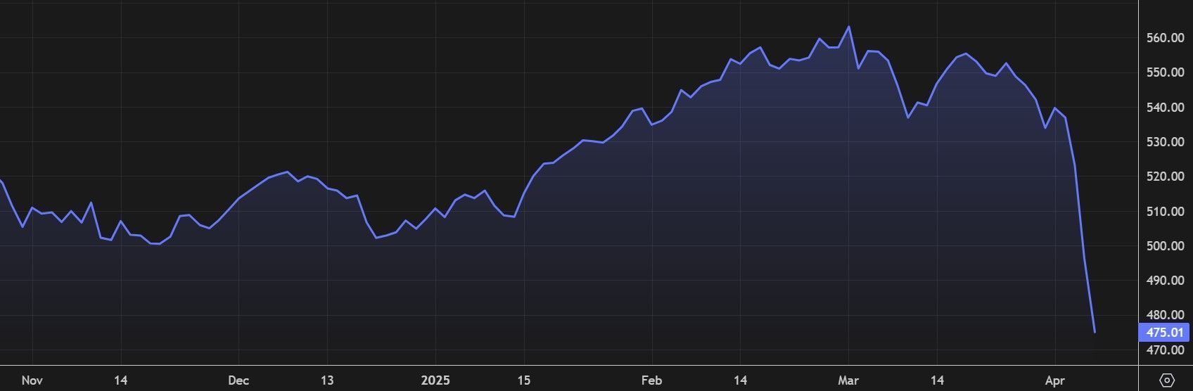 Comportamento do STOXX 600 entre novembro de 2024 e abril de 2025 • Refinitiv/Reprodução