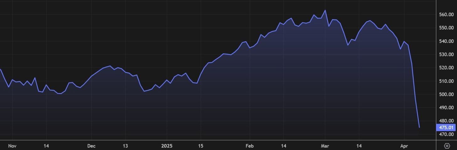 Comportamento do STOXX 600 entre novembro de 2024 e abril de 2025 • Refinitiv/Reprodução