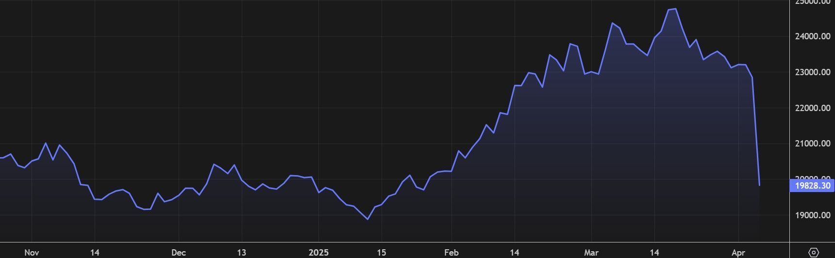 Variação do índice Hang Seng entre novembro de 2024 e abril de 2025 • Refinitiv/Reprodução