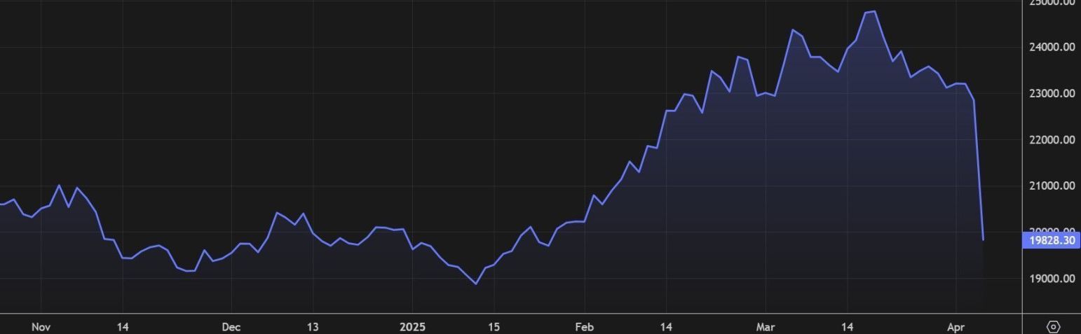 Variação do índice Hang Seng entre novembro de 2024 e abril de 2025 • Refinitiv/Reprodução