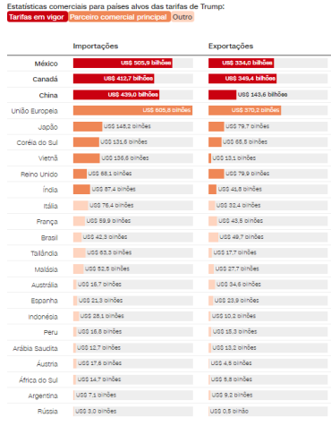 Áustria, França, Itália e Espanha foram alvos individuais, assim como parte da UE. Os principais parceiros comerciais referem-se aos 10 países com o maior volume total de comércio com os EUA em 2024 • Fontes: Atlantic Council Censo dos EUA •