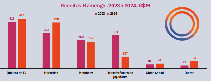 Receitas do Flamengo 2023 x 2024 • Sports Value