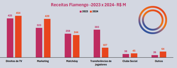 Receitas do Flamengo 2023 x 2024 • Sports Value