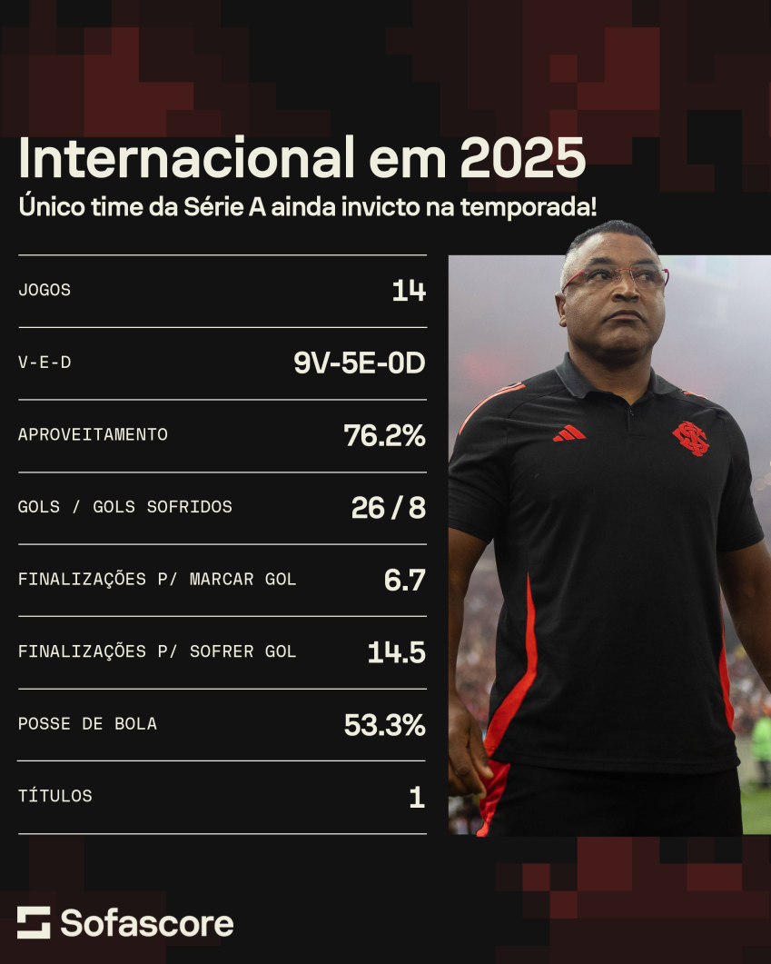 Internacional é o único time da Série A ainda invicto na temporada 2025 •