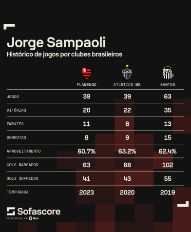 JORGE SAMPAOLI POR CLUBES BRASILEIROS (1) • Sofaescore