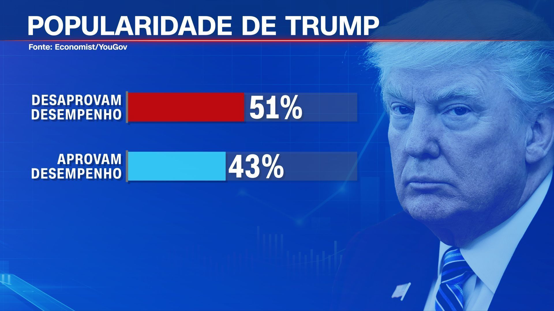 Gráfico com pesquisa sobre popularidade de Trump. • CNN