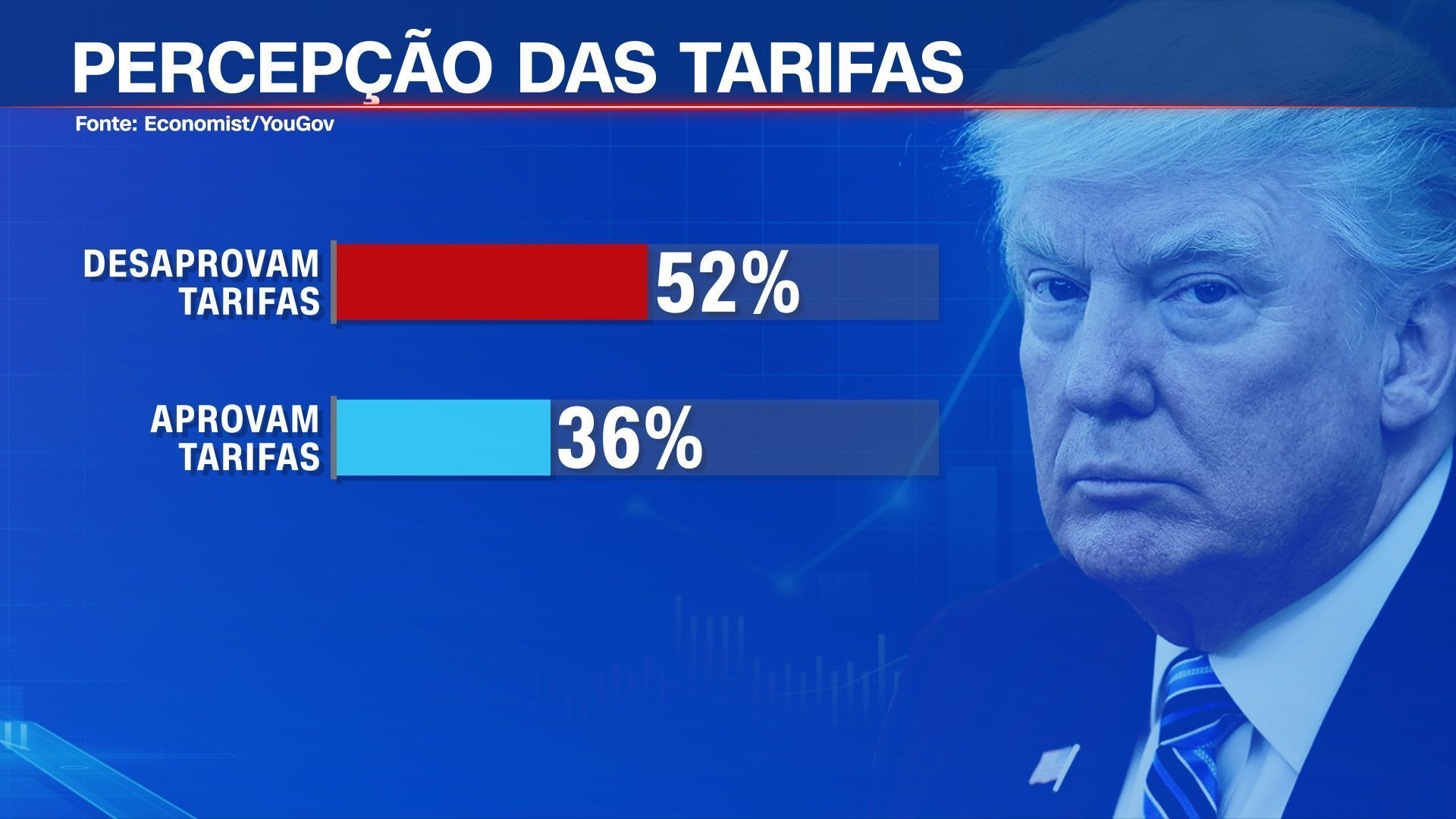 Gráfico mostra resultado da pesquisa sobre aprovação da política tarifária de Trump. • CNN
