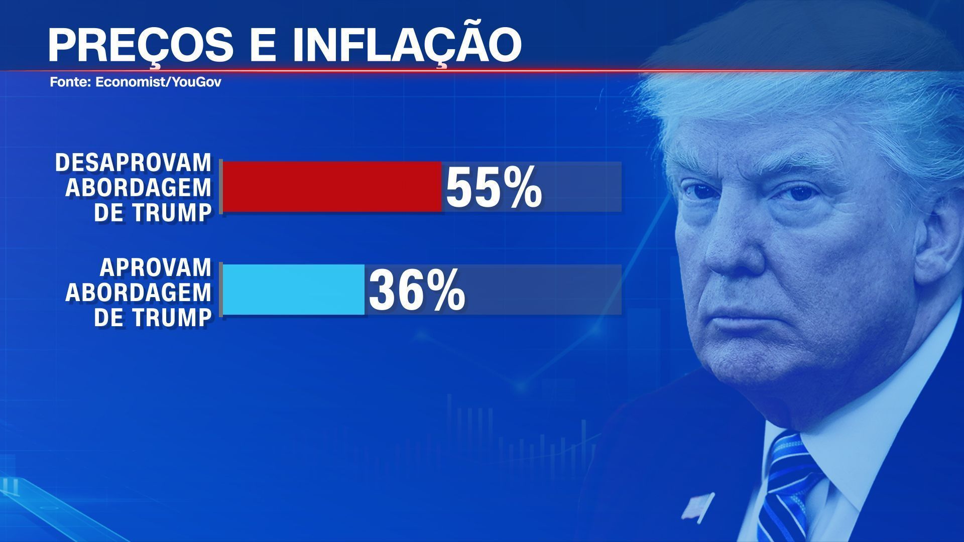 Gráfico mostra a opinião americana sobre a forma como Trump está lidando com a inflação e os preços nos EUA. • CNN