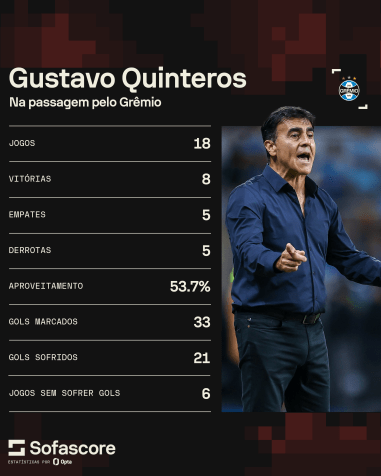 Gustavo Quinteros não é mais o técnico do Grêmio • Sofascore
