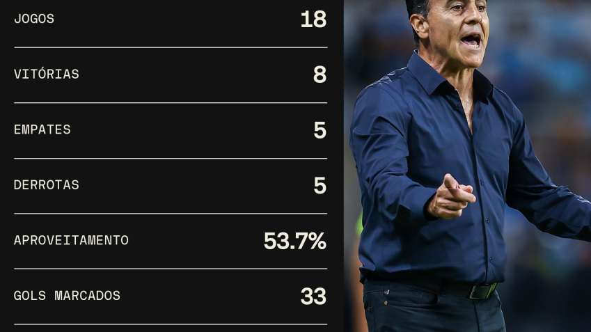 Gustavo Quinteros não é mais o técnico do Grêmio • Sofascore