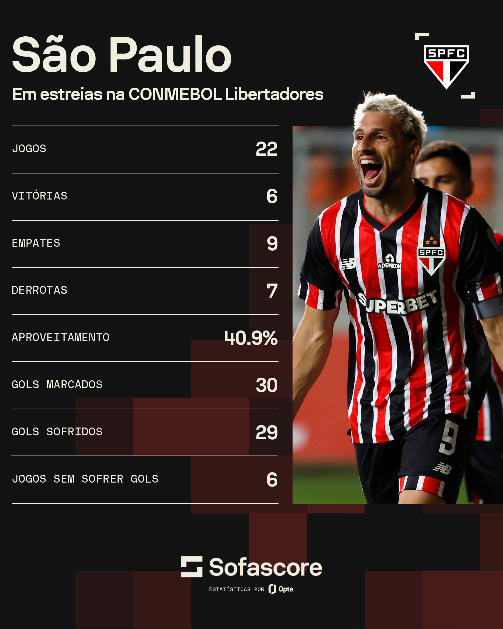 Números do São Paulo em estreias na Libertadores • Sofascore