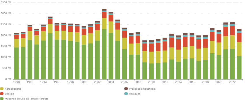 Emissões de gases de efeito estufa (GEE) por setor no Brasil, em milhões de toneladas, de 1990 a 2023 • SEEG