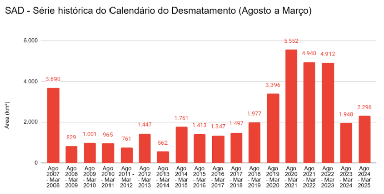 Gráfico mostra o calendário de desmatamento, de agosto a março • Reprodução/Imazon
