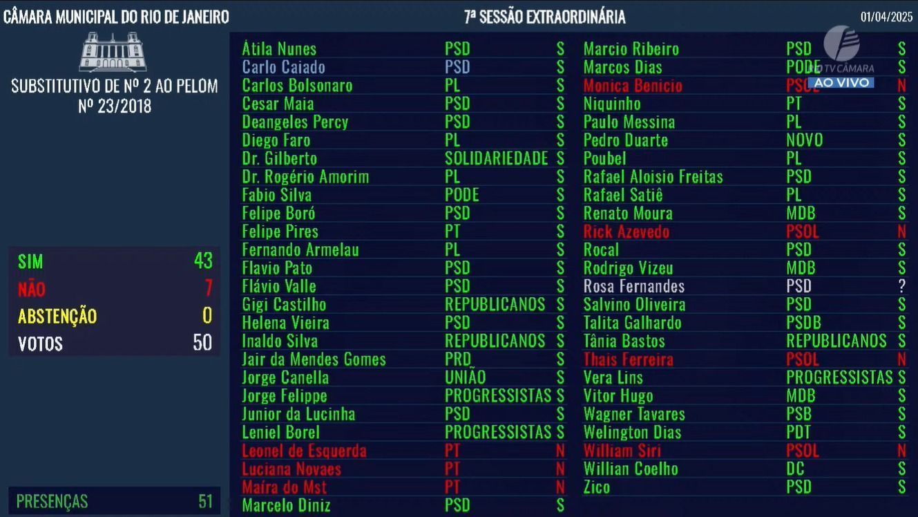Primeira votação para armar a Guarda Municipal do Rio de Janeiro na Câmara Municipal • Reprodução/TV Câmara