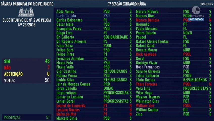 Primeira votação para armar a Guarda Municipal do Rio de Janeiro na Câmara Municipal • Reprodução/TV Câmara