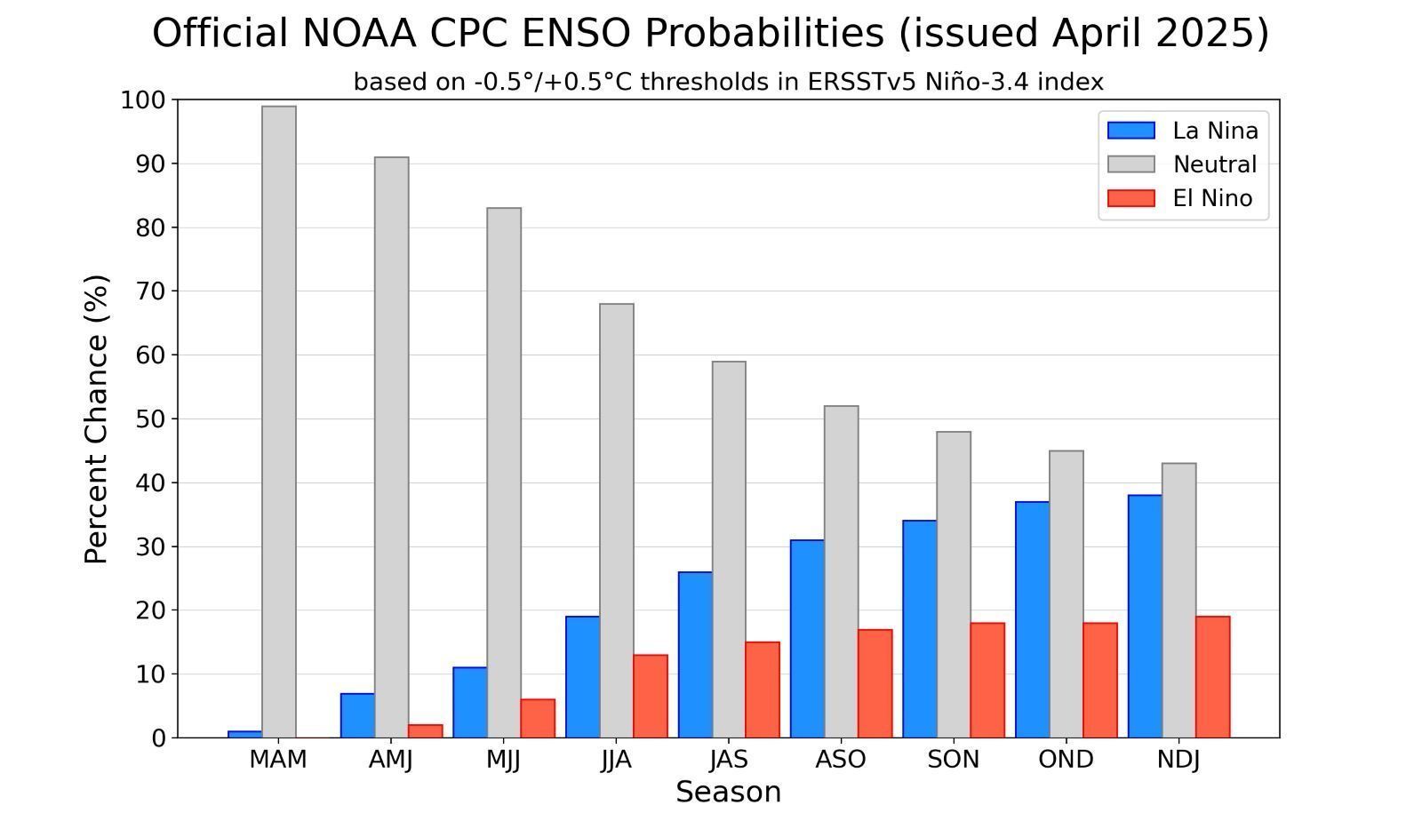 • Fonte: NOAA/CPC