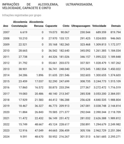 Tabela apresenta causas das infrações desde 2007 • Divulgação/Polícia Federal Rodoviária