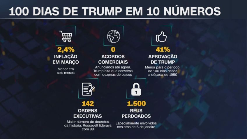 100 dias de Trump em 10 números • Arte: CNN Brasil