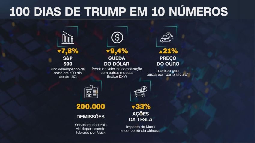 100 dias de Trump em 10 números • Arte: CNN Money