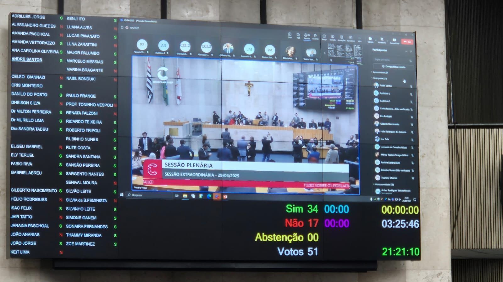Placar de votação do projeto de lei de reajuste salariam de servidores públicos na Câmara Municipal de São Paulo • Divulgação/Câmara Municipal de São Paulo