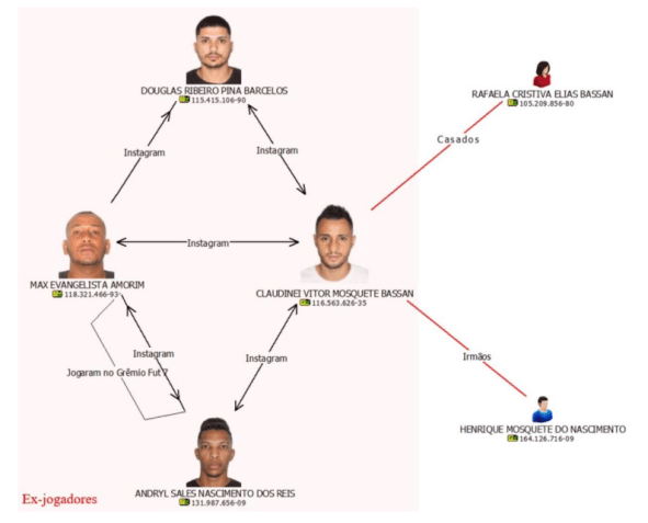 Segundo grupo de investigados no caso Bruno Henrique é formado por seis apostadores com vínculo entre si • Reprodução / Relatório PF