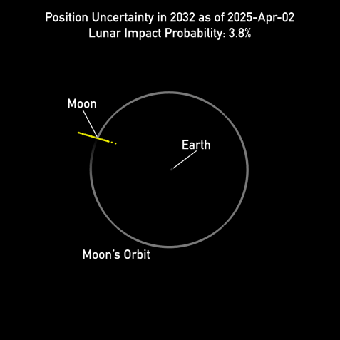 Gráfico das possíveis localizações – representadas por pontos amarelos – do asteroide 2024 YR4 em 22 de dezembro de 2032, a partir de dados de abril de 2025 • NASA JPL/CNEOS