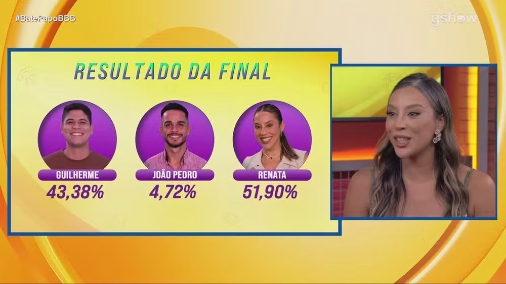 Porcentagem de votos final BBB 25 • Reprodução/Globo