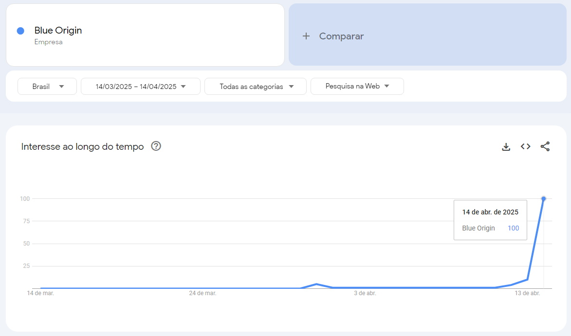 Pesquisas no Google por Blue Origin entre os dias 14 de março e 14 de abril • Google Trends