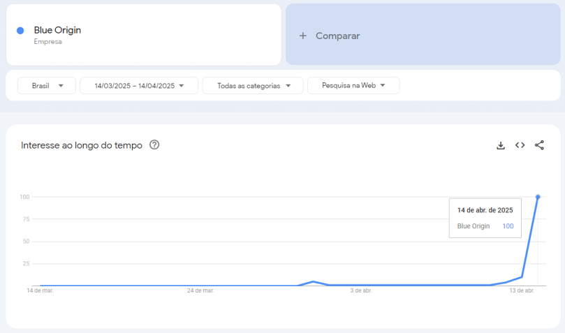 Pesquisas no Google por Blue Origin entre os dias 14 de março e 14 de abril • Google Trends