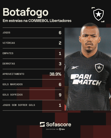 Botafogo tem retrospecto negativo em estreias da Libertadores • CNN/Sofascore