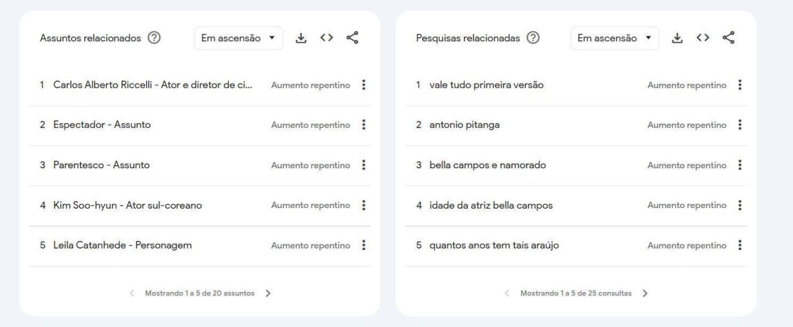 Pesquisas e assuntos relacionados a Bella Campos, vilã de "Vale Tudo" • Reprodução/Google Trends